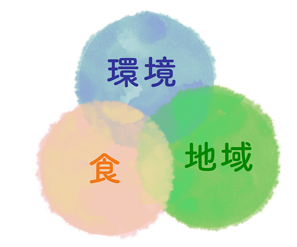 食・環境・地域