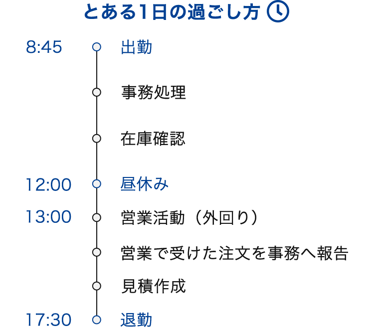 とある1日の過ごし方