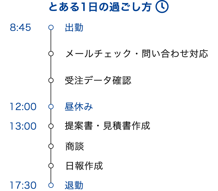 とある1日の過ごし方